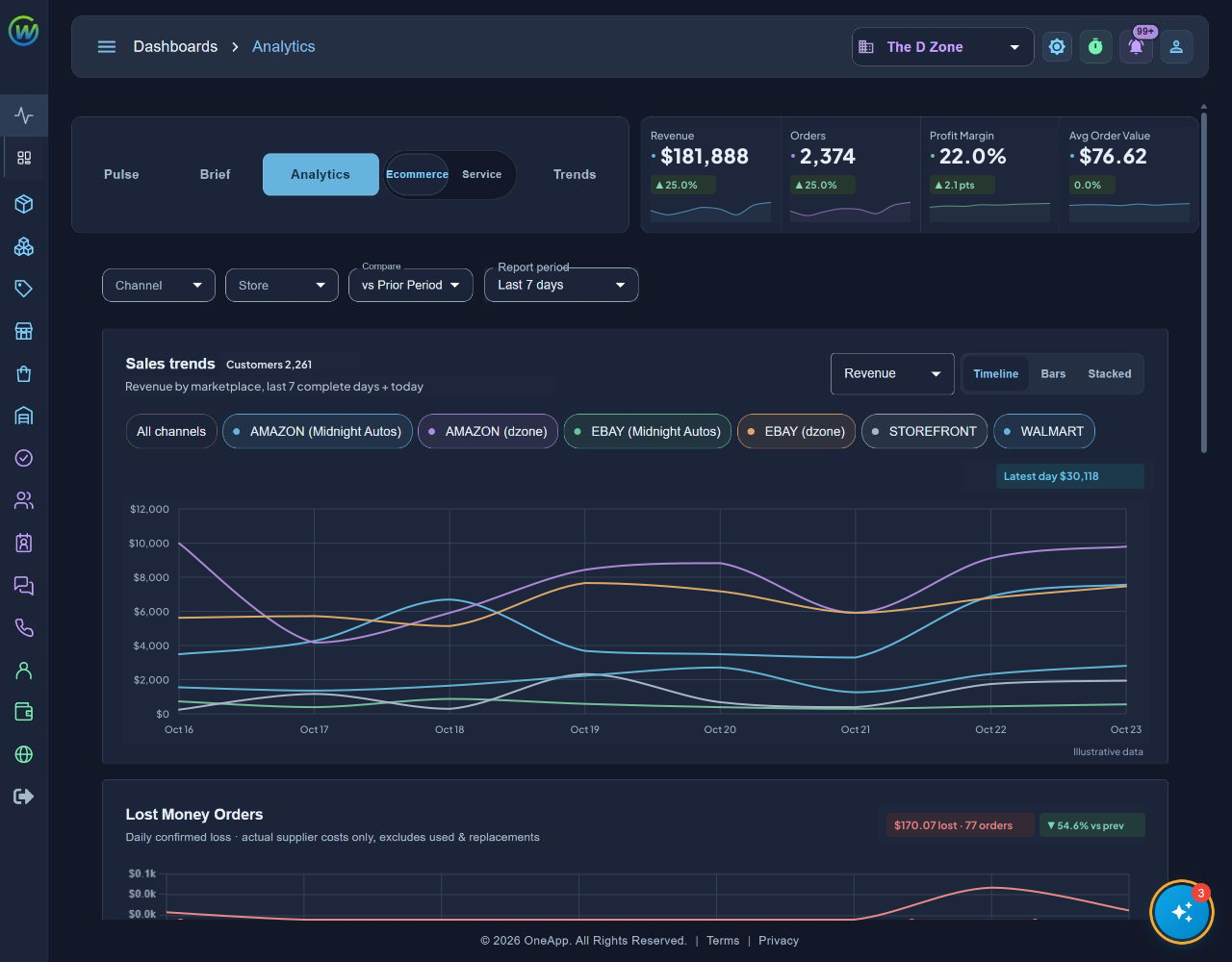D Zone Analytics with illustrative revenue of $181,888, 22% profit margin and marketplace sales trends
