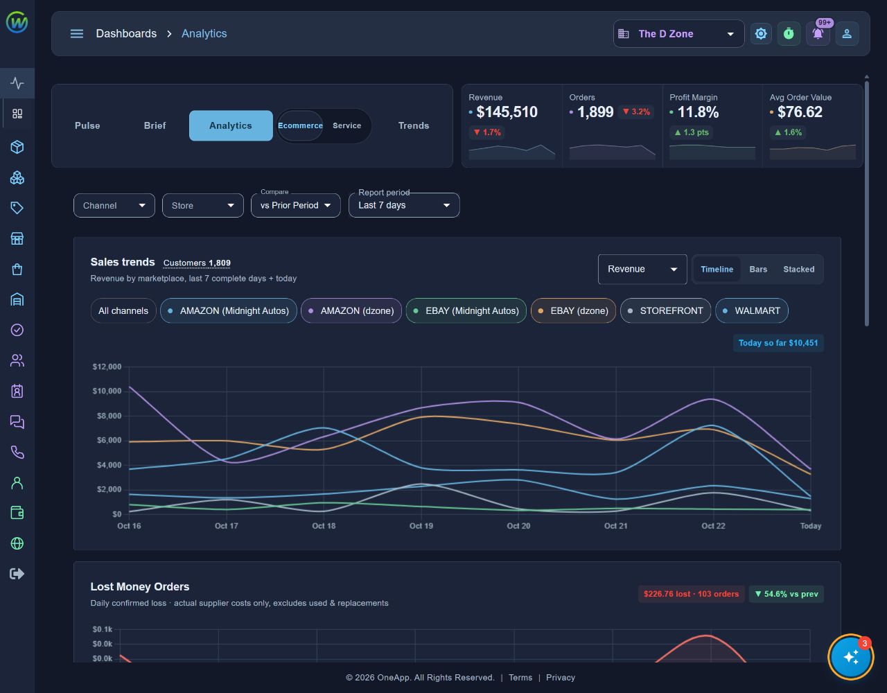D Zone Analytics showing revenue, orders, margin and sales trends across marketplaces