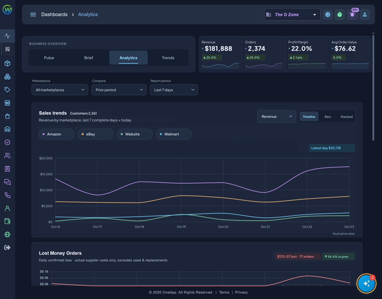 D Zone Analytics with illustrative revenue of $181,888, 22% profit margin and Amazon, eBay, Website and Walmart sales trends